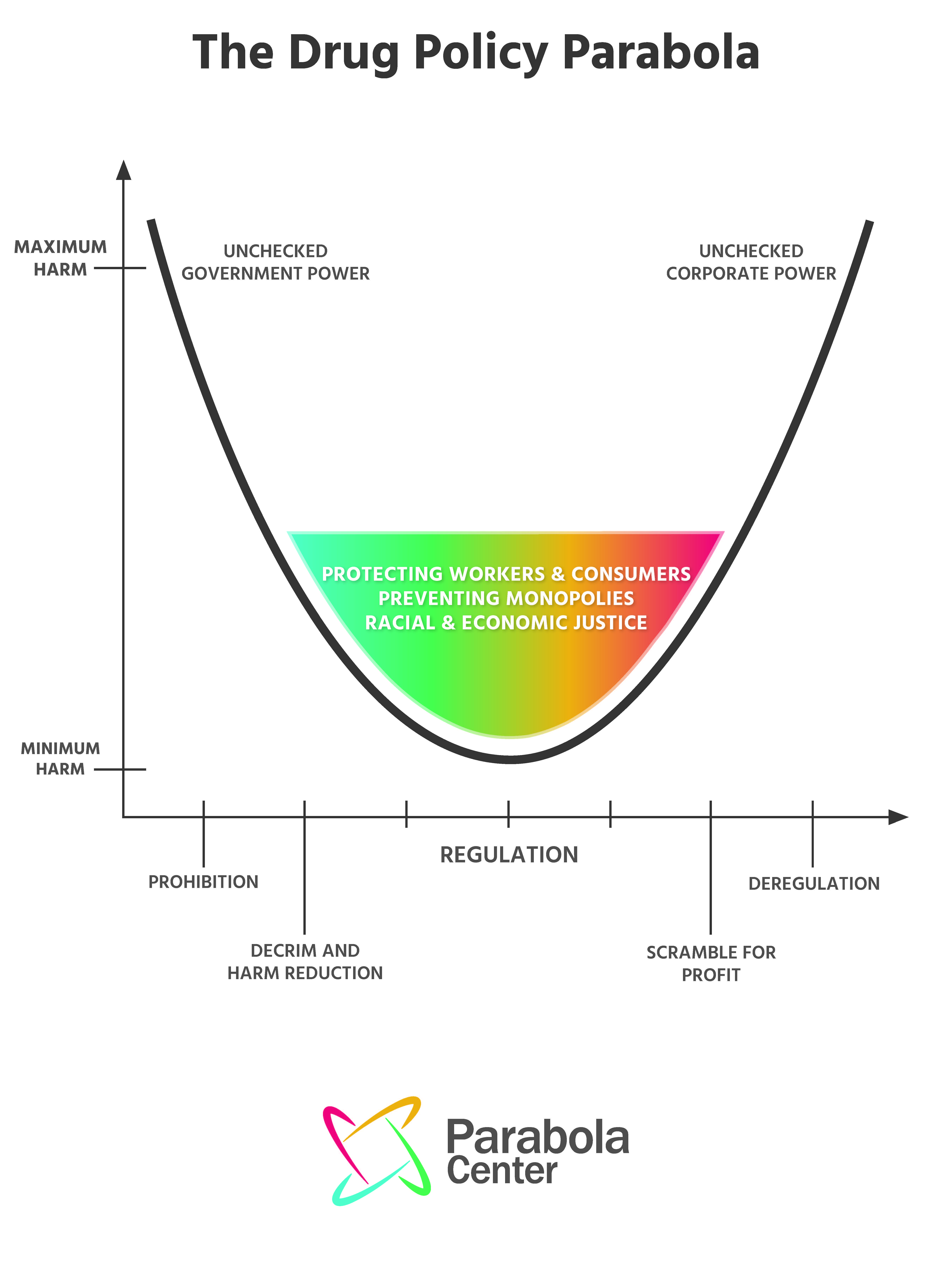 An image of the drug policy parabola