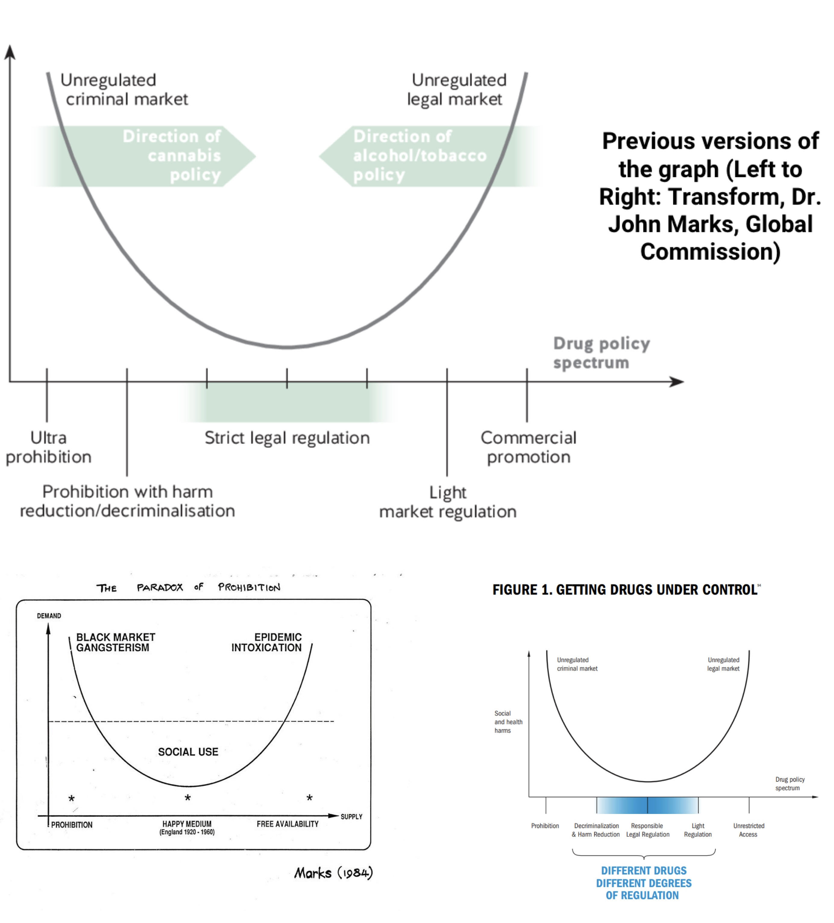 Previous versions of the Drug Policy Parabola